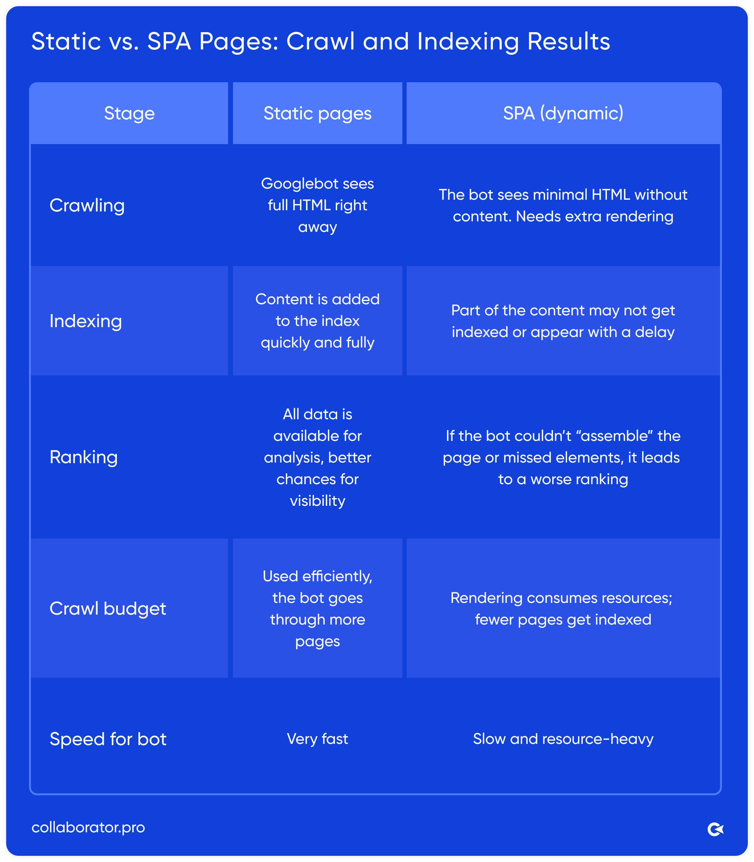 Comparison table of static vs. SPA pages across crawling, indexing, ranking, crawl budget, and bot speed, highlighting SEO advantages of static pages and challenges with SPAs.